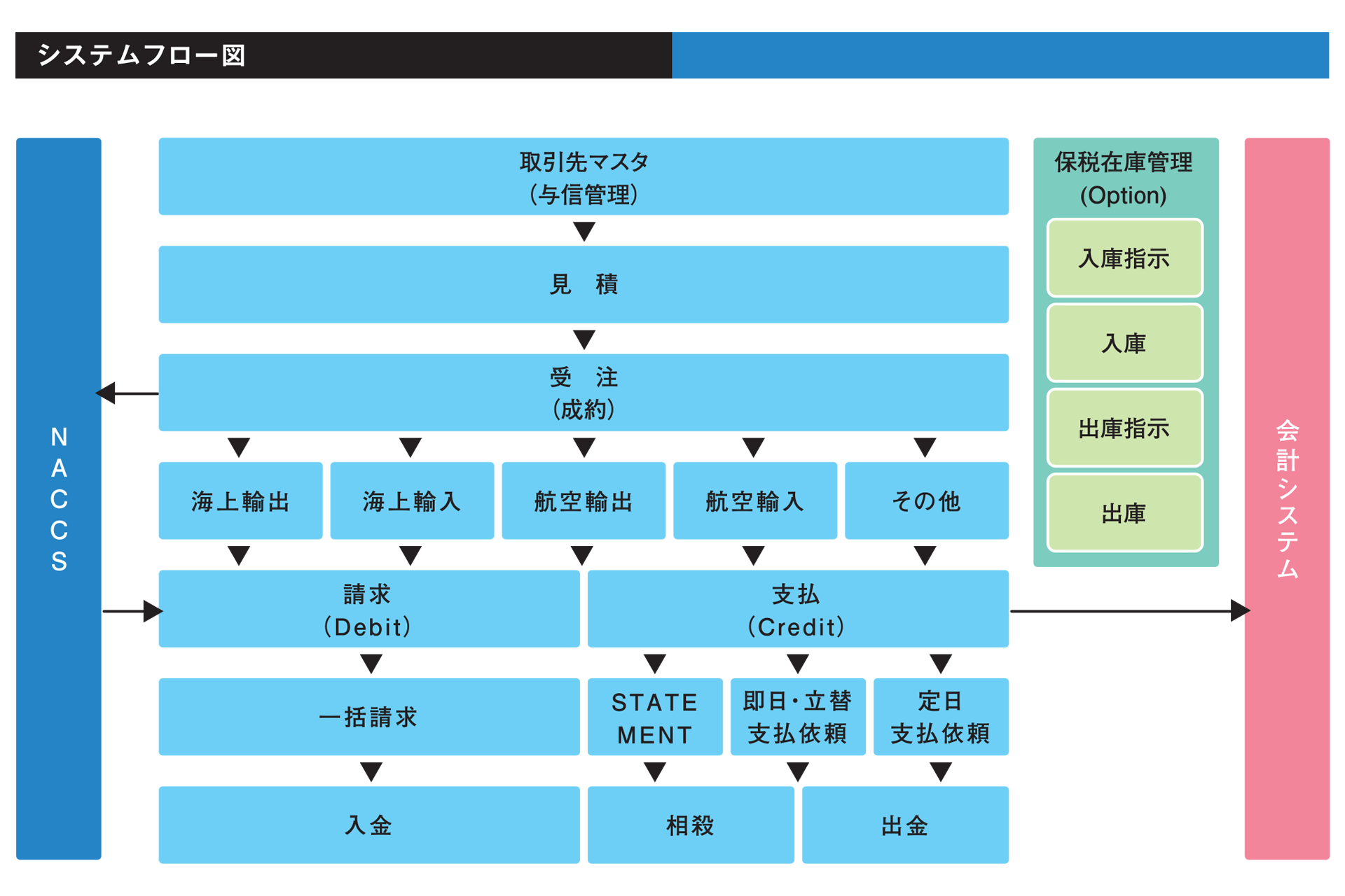 TOSS-LOGIPORTシステムフロー図
