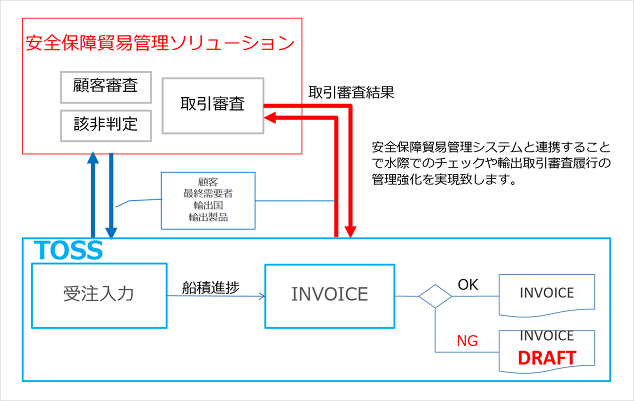 TOSS貿易業務管理システム&安全保障貿易管理ソリューション連携