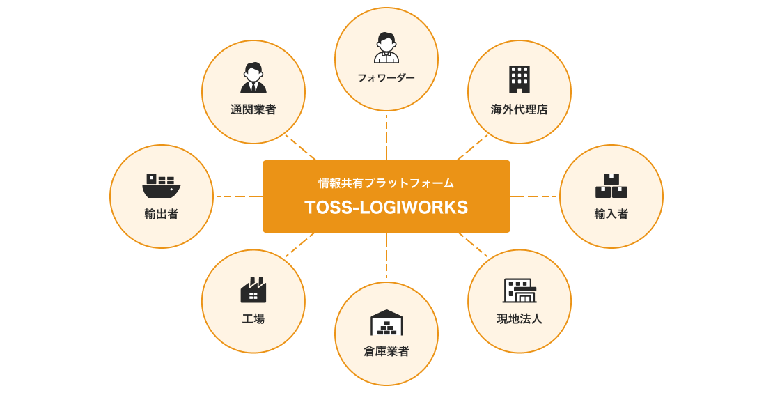 TOSS-LOGIWORKSフロー