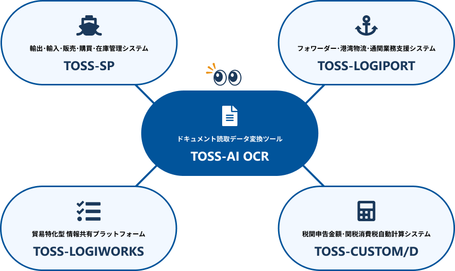 TOSS-AI OCRと他TOSSシステムとの連携イメージ